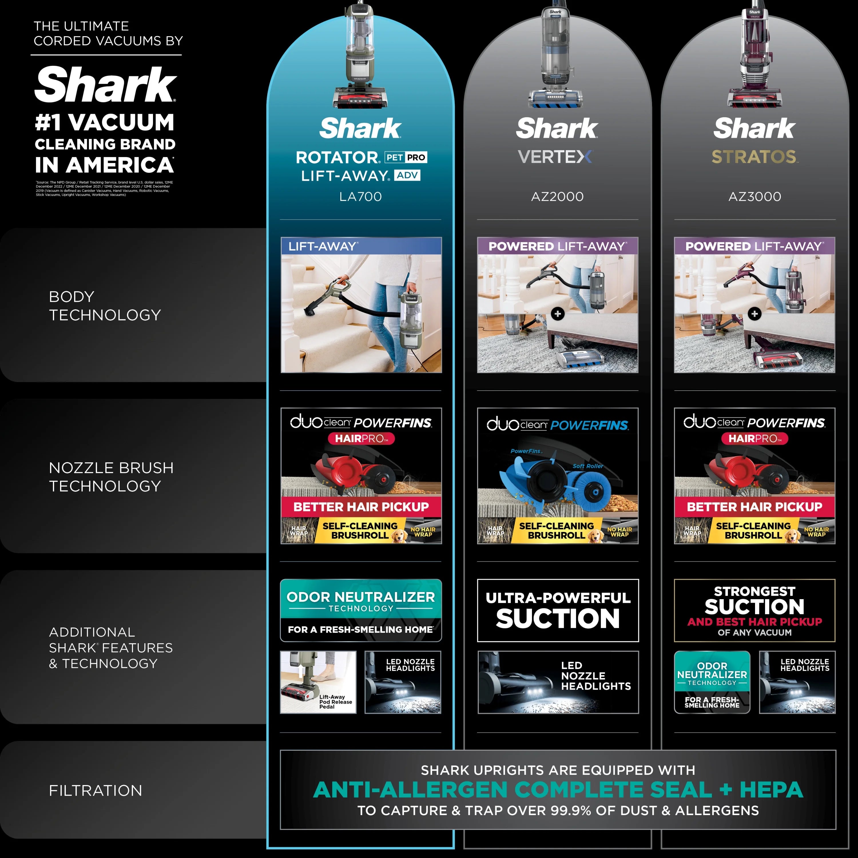Shark Upright Vacuum. Rotator Pet Lift-Away ADV. Pet Friendly. Bagless. DuoClean PowerFins HairPro Brushroll. HEPA Filter. Hard Floor and Carpet. Swivel Steering. LED Lights. LA700. Sage