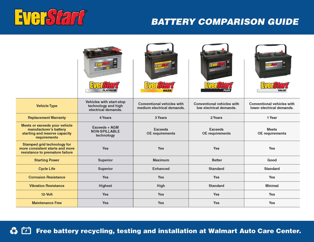 EverStart Platinum BOXED AGM Battery. Group Size 65 12 Volt. 750 CCA